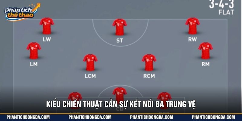 Kiểu chiến thuật cần sự kết nối ba trung vệ