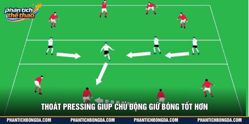 Thoát pressing giúp chủ động giữ bóng tốt hơn