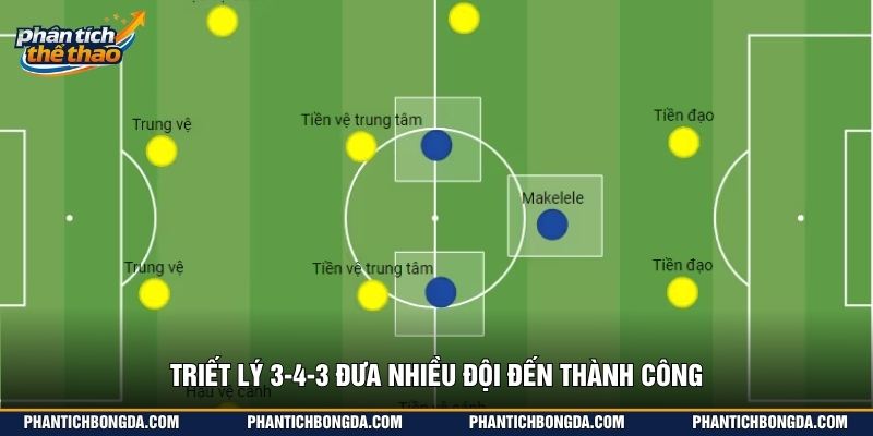 Triết lý 3-4-3 đưa nhiều đội đến thành công
